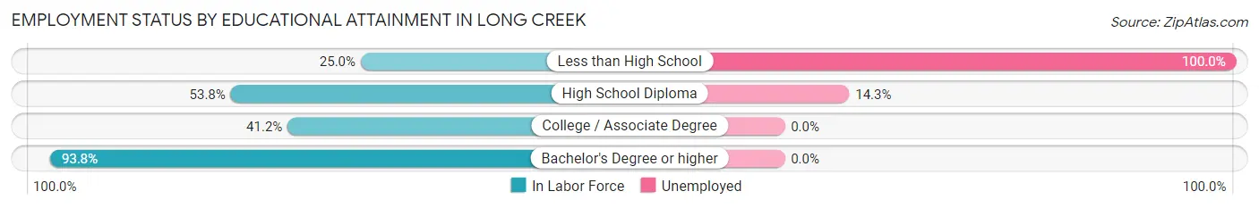 Employment Status by Educational Attainment in Long Creek