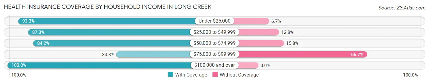 Health Insurance Coverage by Household Income in Long Creek