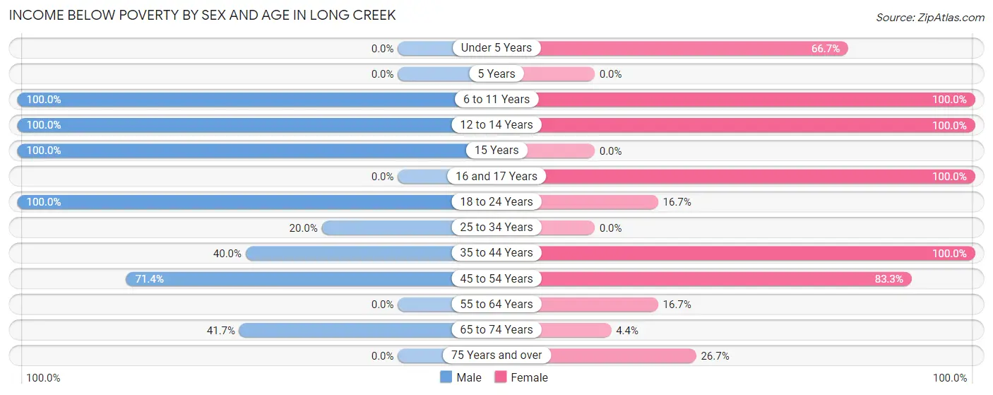 Income Below Poverty by Sex and Age in Long Creek