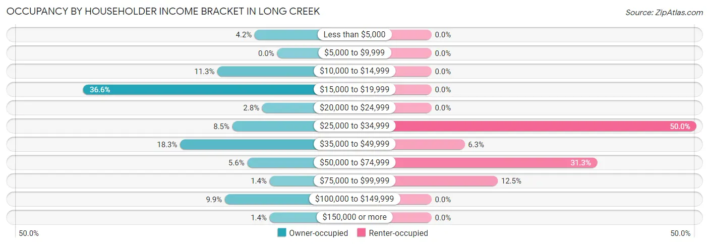 Occupancy by Householder Income Bracket in Long Creek