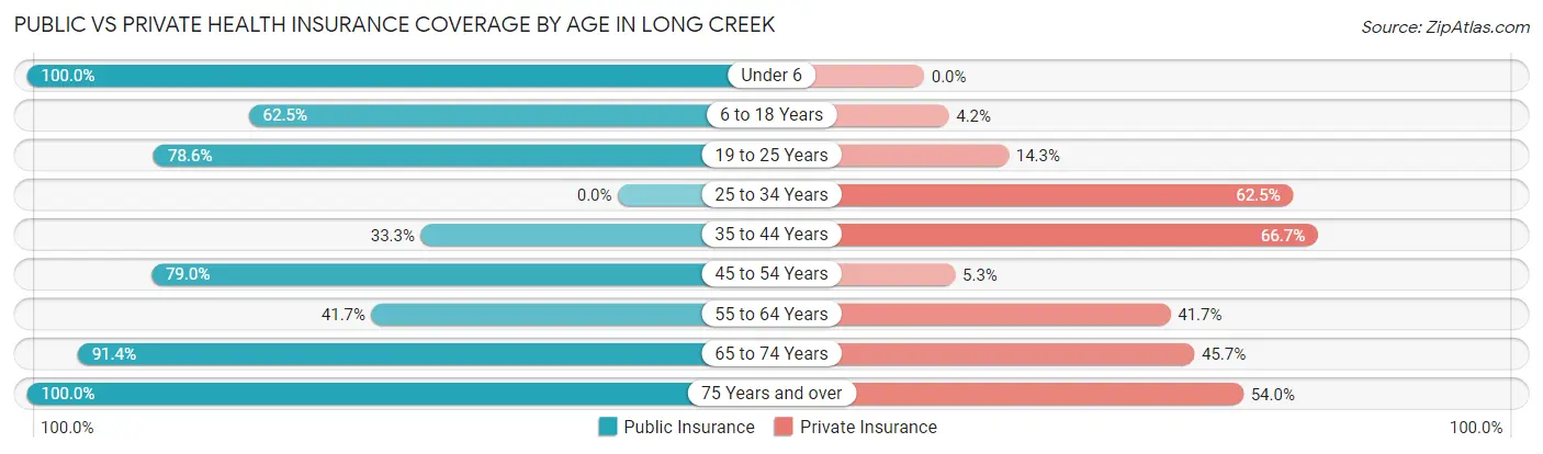 Public vs Private Health Insurance Coverage by Age in Long Creek