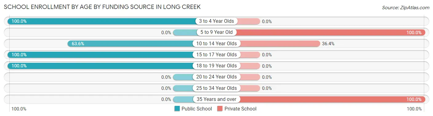 School Enrollment by Age by Funding Source in Long Creek