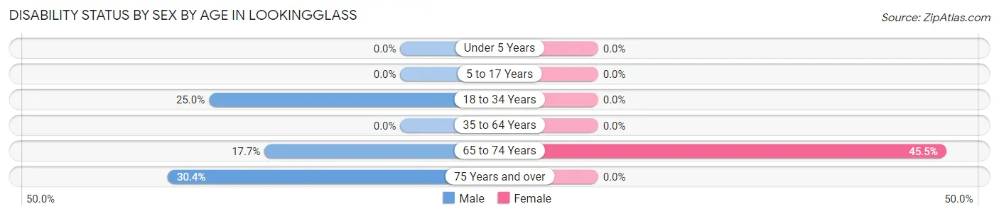 Disability Status by Sex by Age in Lookingglass