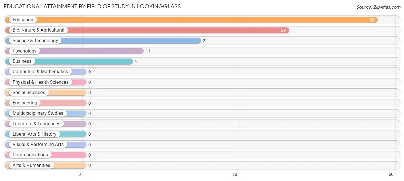 Educational Attainment by Field of Study in Lookingglass