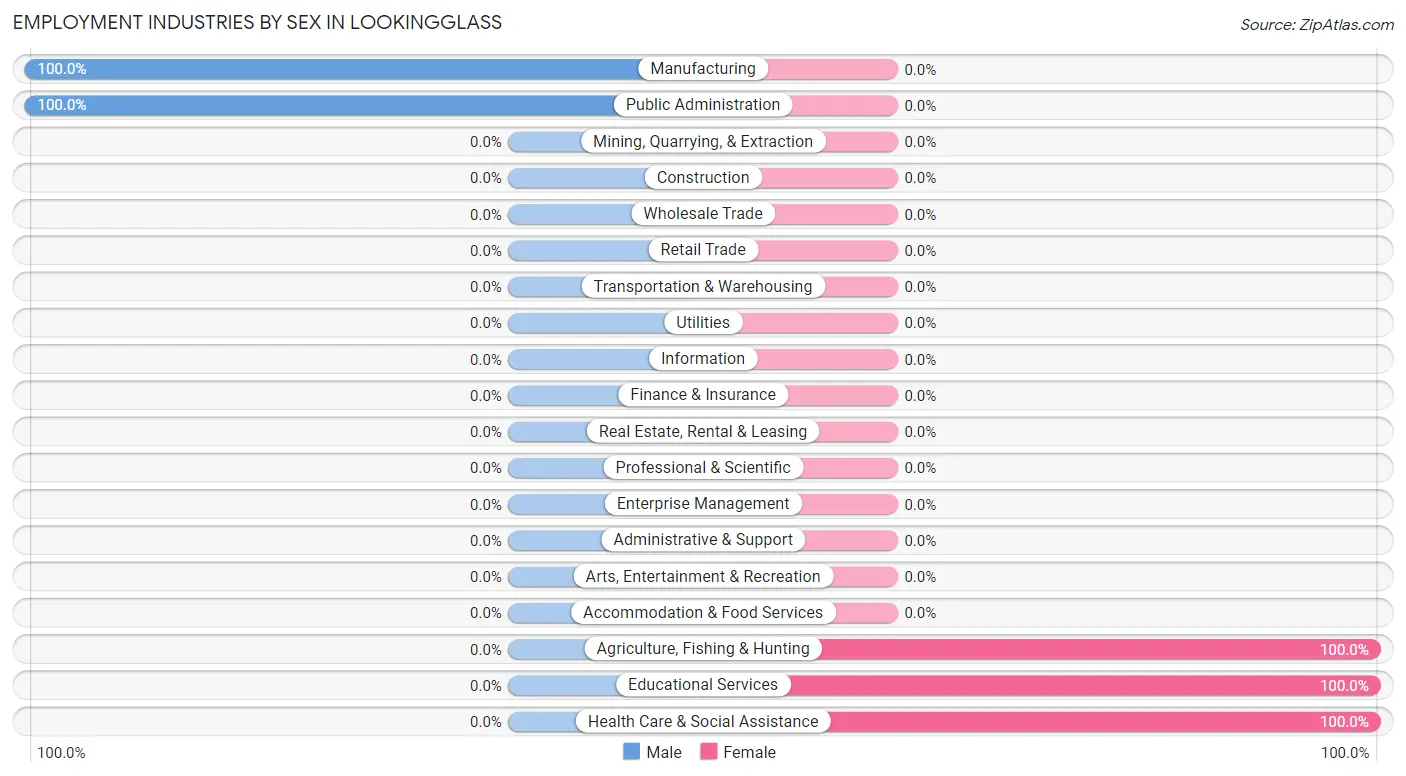 Employment Industries by Sex in Lookingglass