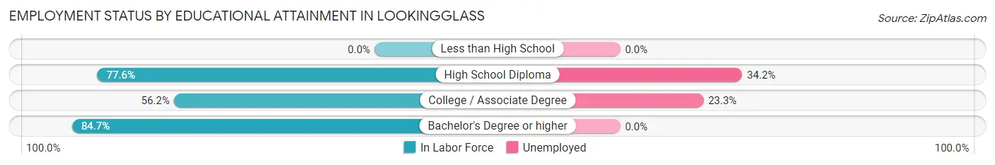 Employment Status by Educational Attainment in Lookingglass