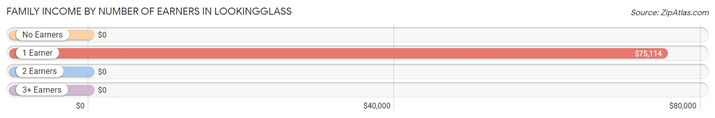 Family Income by Number of Earners in Lookingglass