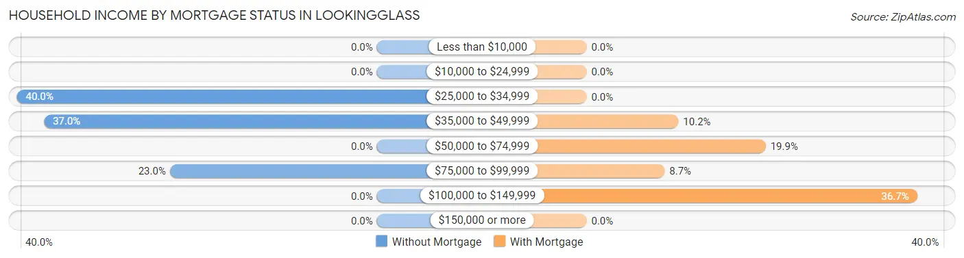 Household Income by Mortgage Status in Lookingglass