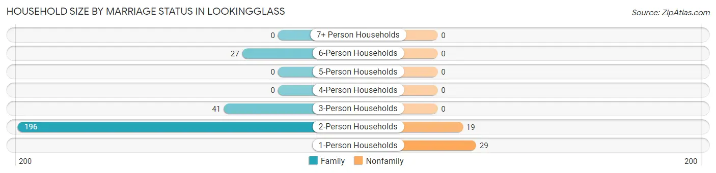 Household Size by Marriage Status in Lookingglass