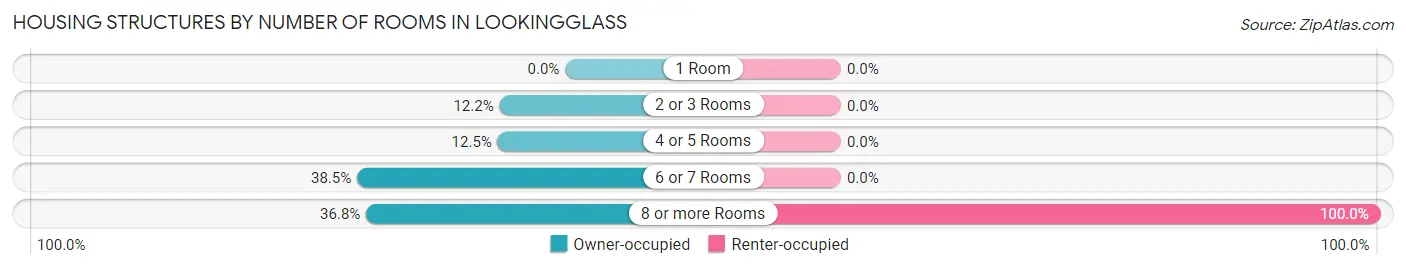 Housing Structures by Number of Rooms in Lookingglass