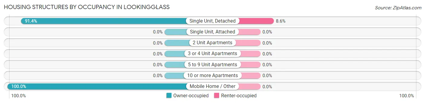 Housing Structures by Occupancy in Lookingglass