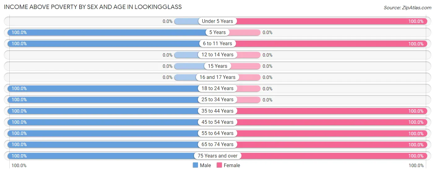 Income Above Poverty by Sex and Age in Lookingglass