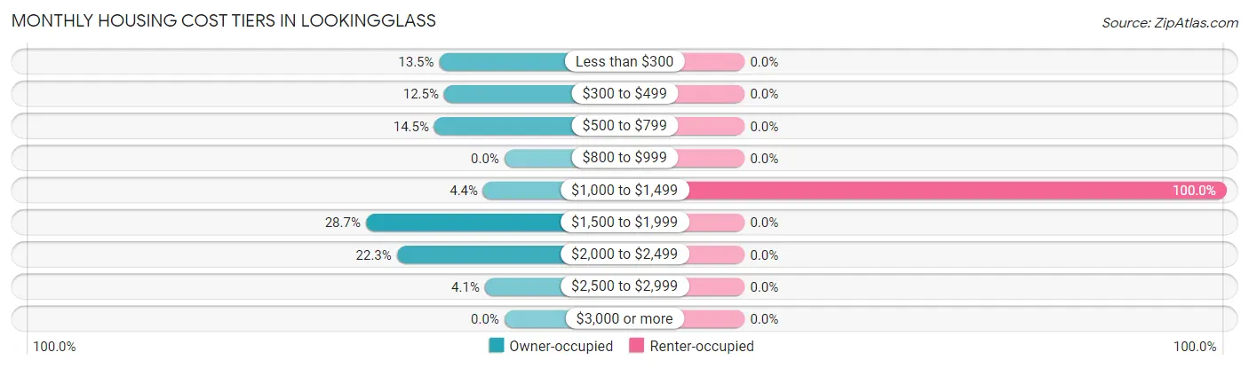 Monthly Housing Cost Tiers in Lookingglass