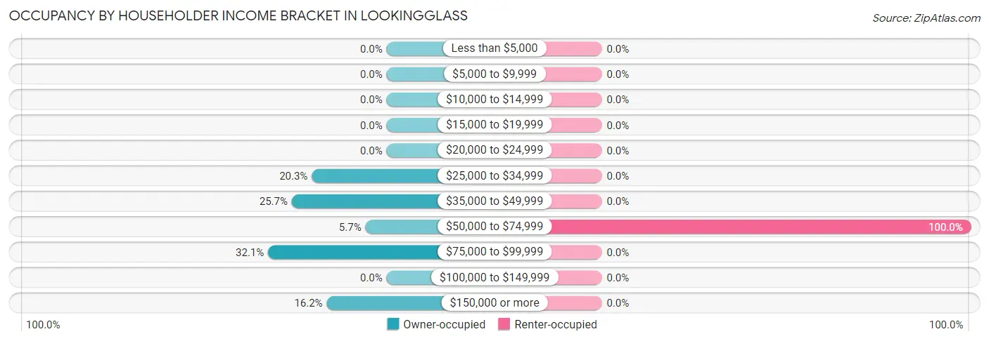 Occupancy by Householder Income Bracket in Lookingglass