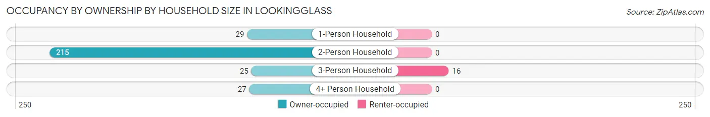 Occupancy by Ownership by Household Size in Lookingglass