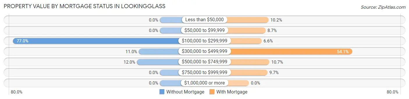 Property Value by Mortgage Status in Lookingglass