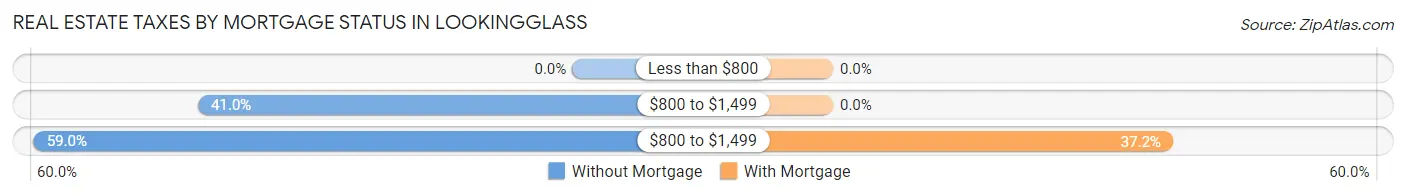 Real Estate Taxes by Mortgage Status in Lookingglass