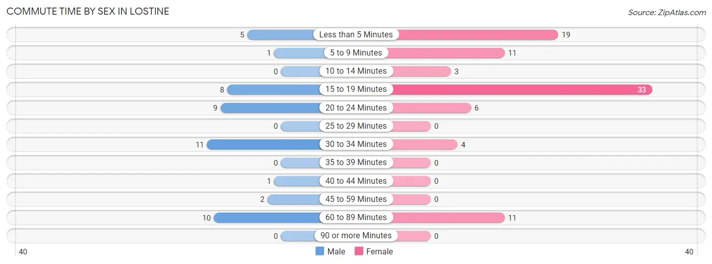 Commute Time by Sex in Lostine