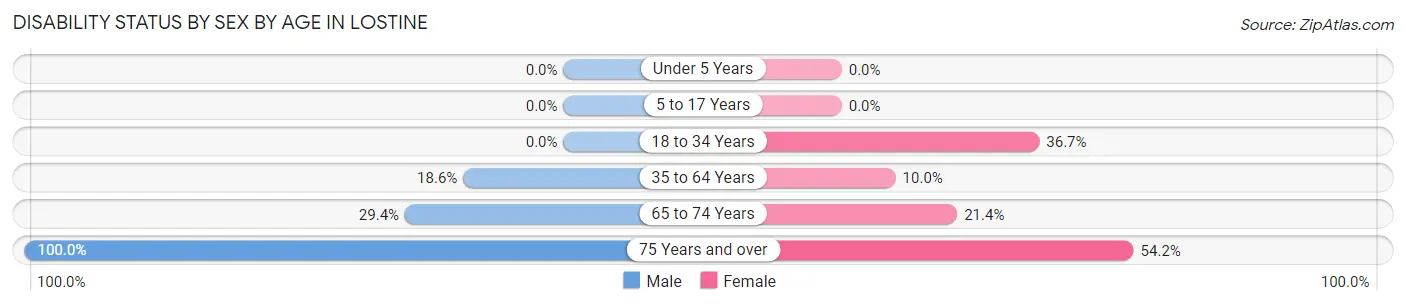 Disability Status by Sex by Age in Lostine