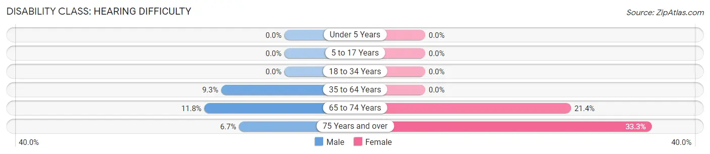 Disability in Lostine: <span>Hearing Difficulty</span>