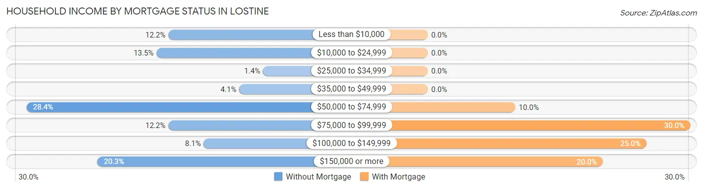 Household Income by Mortgage Status in Lostine