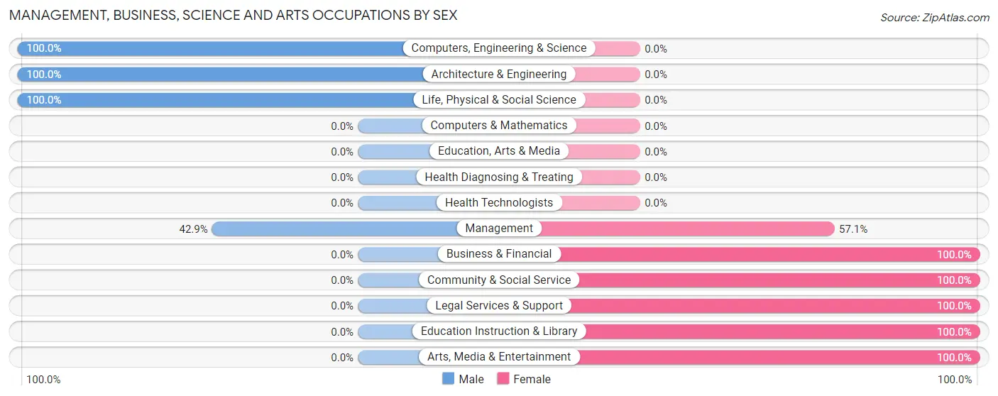 Management, Business, Science and Arts Occupations by Sex in Lostine