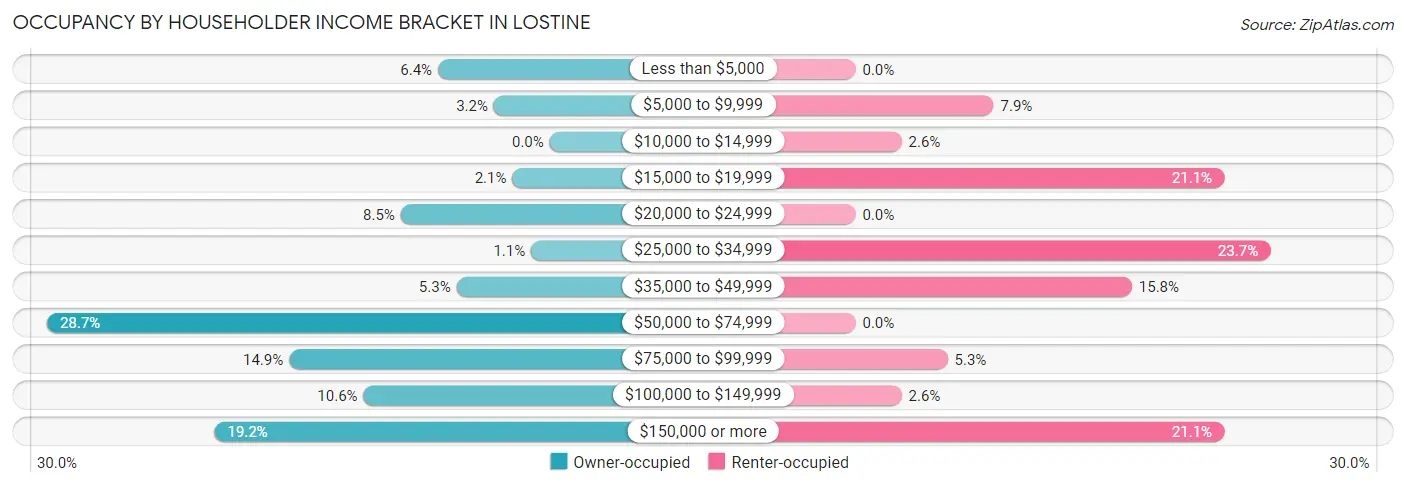 Occupancy by Householder Income Bracket in Lostine
