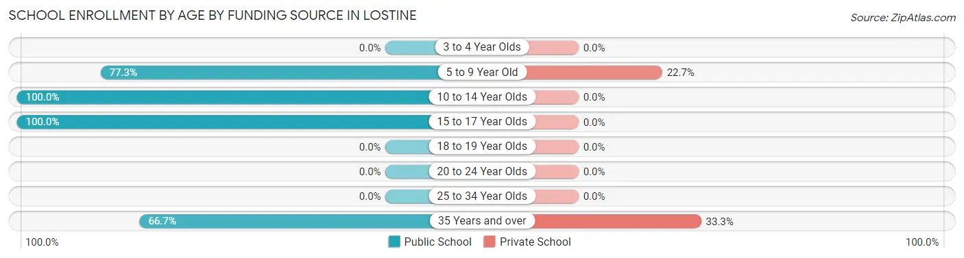 School Enrollment by Age by Funding Source in Lostine