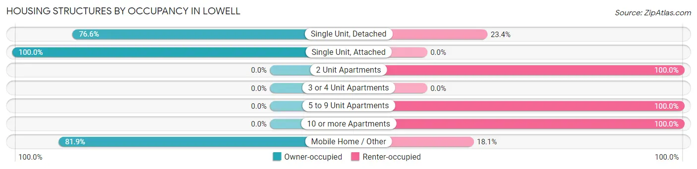 Housing Structures by Occupancy in Lowell