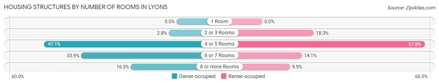 Housing Structures by Number of Rooms in Lyons