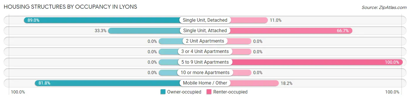 Housing Structures by Occupancy in Lyons