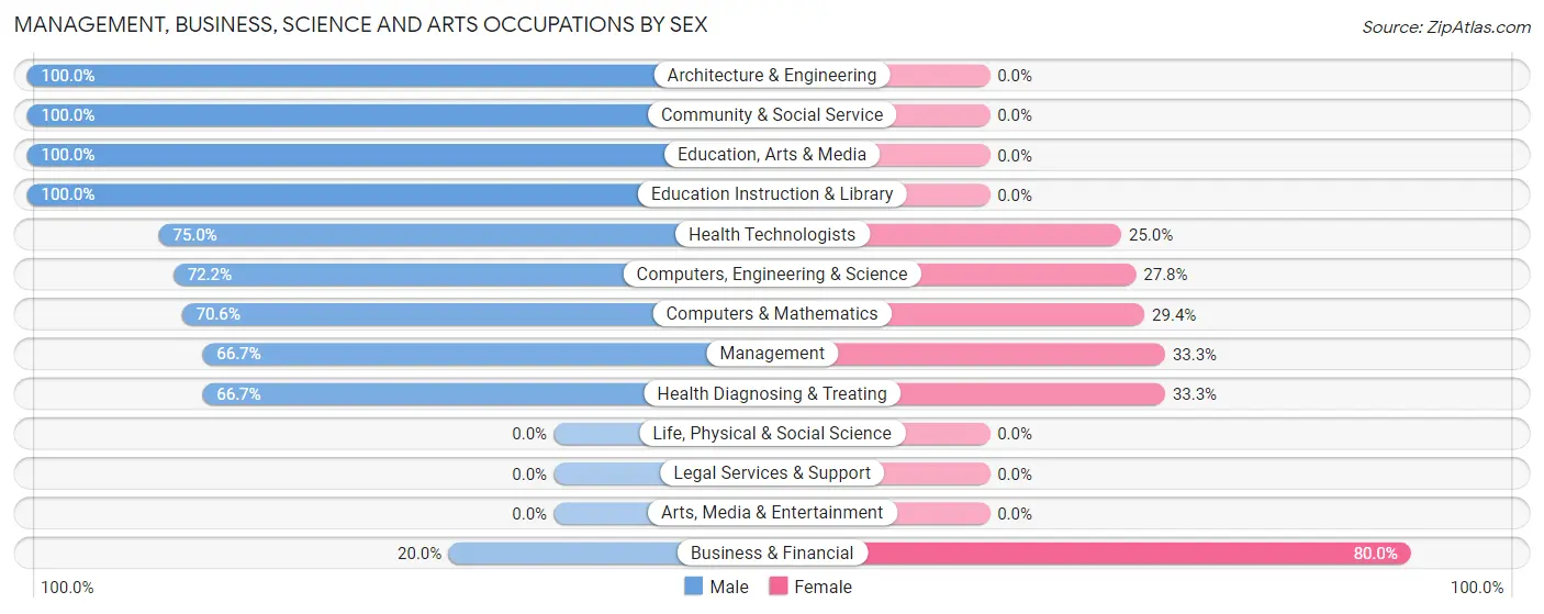 Management, Business, Science and Arts Occupations by Sex in Lyons