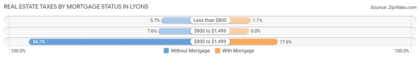 Real Estate Taxes by Mortgage Status in Lyons