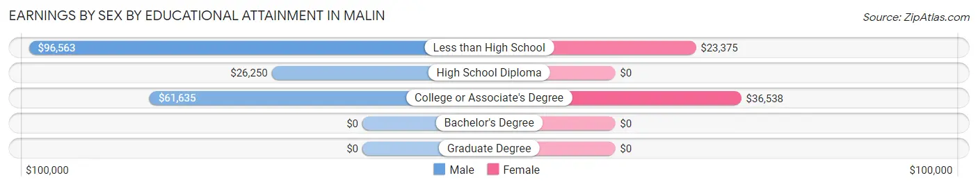 Earnings by Sex by Educational Attainment in Malin