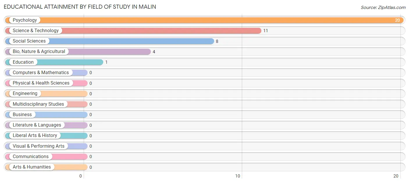 Educational Attainment by Field of Study in Malin