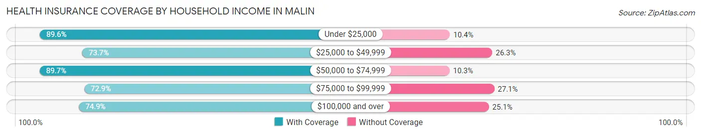 Health Insurance Coverage by Household Income in Malin
