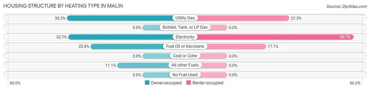 Housing Structure by Heating Type in Malin