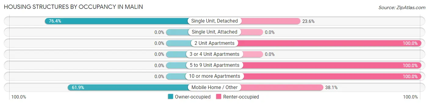 Housing Structures by Occupancy in Malin