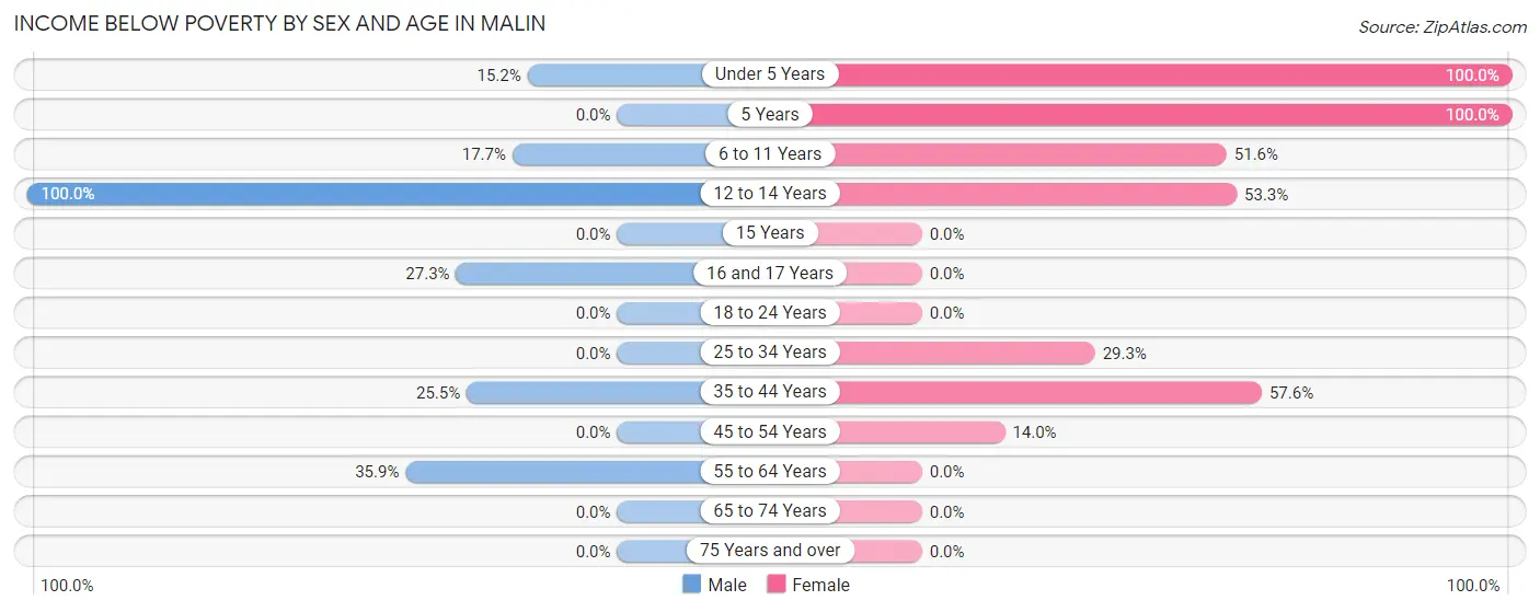 Income Below Poverty by Sex and Age in Malin