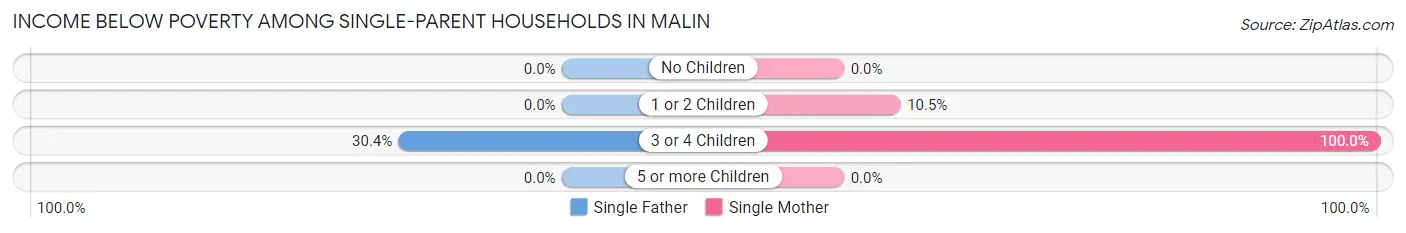 Income Below Poverty Among Single-Parent Households in Malin