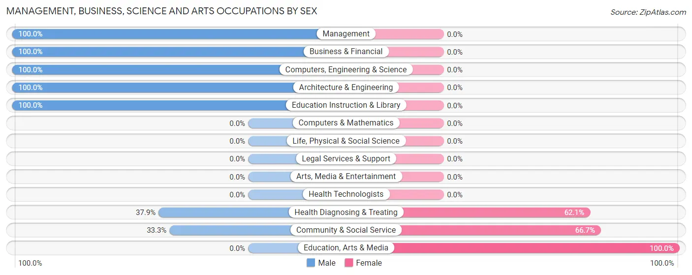 Management, Business, Science and Arts Occupations by Sex in Malin