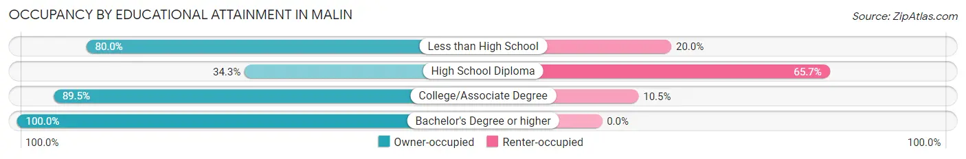 Occupancy by Educational Attainment in Malin