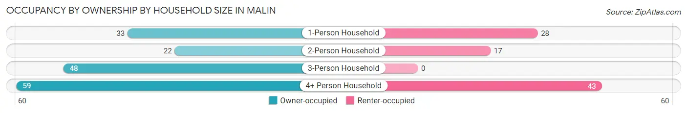 Occupancy by Ownership by Household Size in Malin