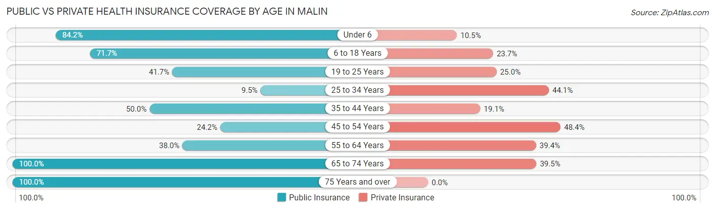 Public vs Private Health Insurance Coverage by Age in Malin