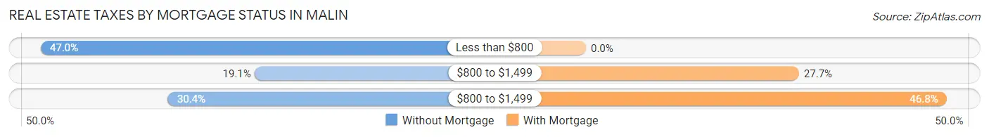 Real Estate Taxes by Mortgage Status in Malin