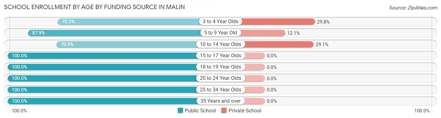 School Enrollment by Age by Funding Source in Malin