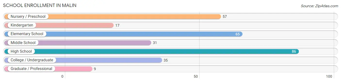 School Enrollment in Malin