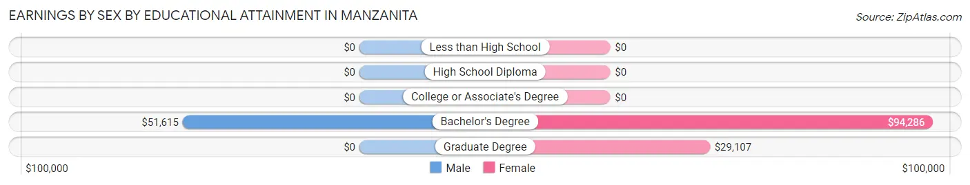 Earnings by Sex by Educational Attainment in Manzanita
