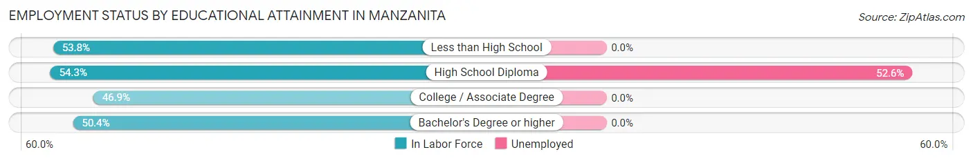 Employment Status by Educational Attainment in Manzanita