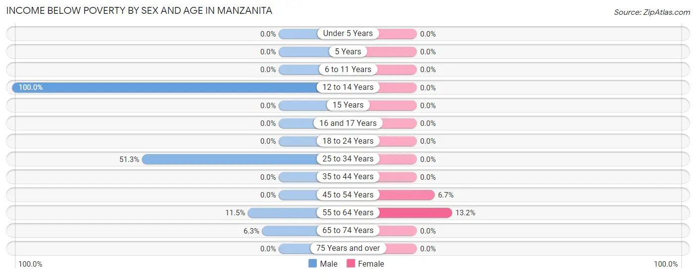 Income Below Poverty by Sex and Age in Manzanita